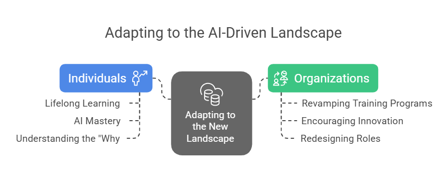Graphic showing how to adapt to the AI landscape