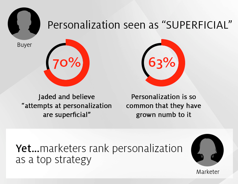 Digital Marketing Report from Lyris, EIU