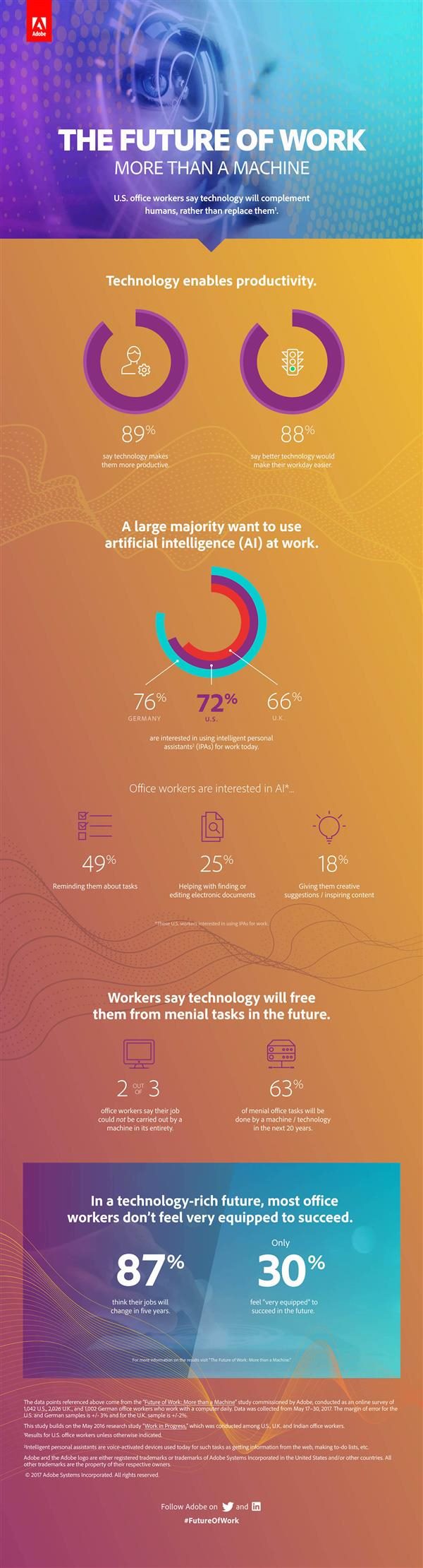 Adobe infographic on future of work
