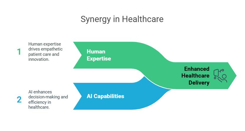 Graphic outlining human-ai synergy