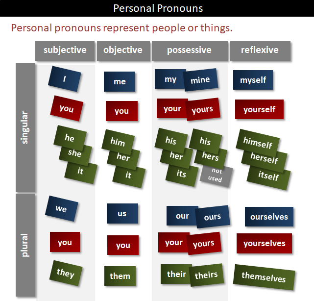 personal pronouns