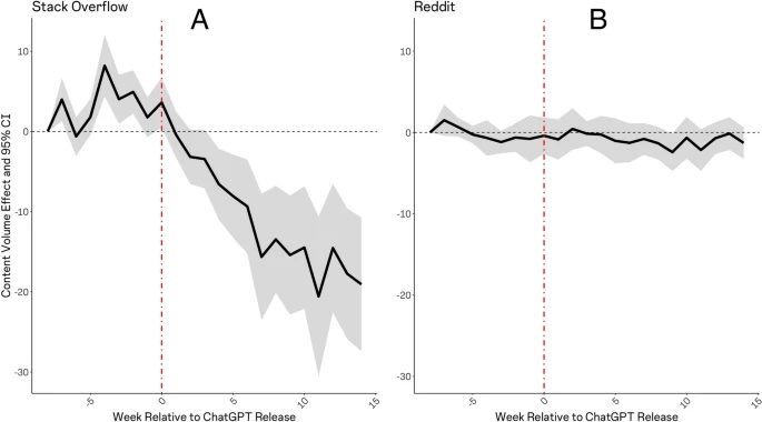 effects of ChatGPT on user activity in Stack Overflow vs. Reddit