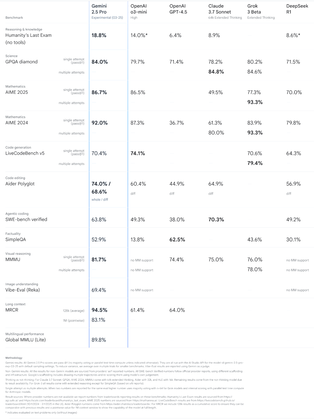 Gemini 2.5 Benchmarks