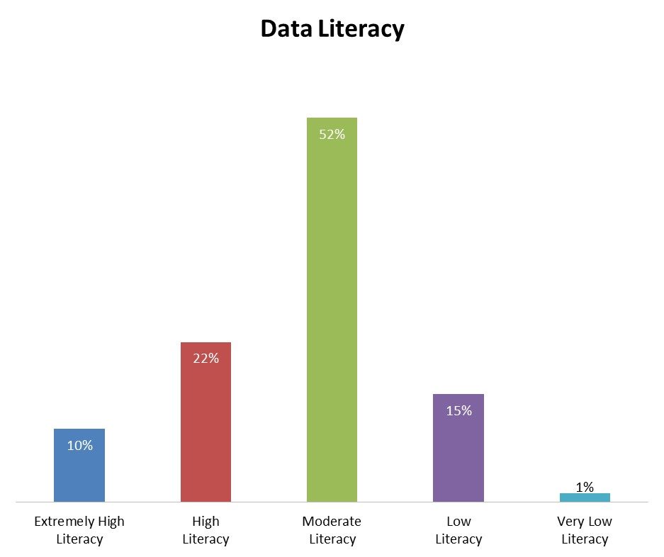 Bar chart titled 'Data Literacy' showing percentages of organizational data literacy levels: 10% extremely high literacy, 22% high literacy, 52% moderate literacy, 15% low literacy, and 1% very low literacy.