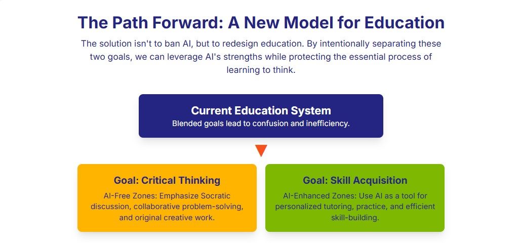 a new model for education means leveraging AI's strength while preserving the process of learning how to think