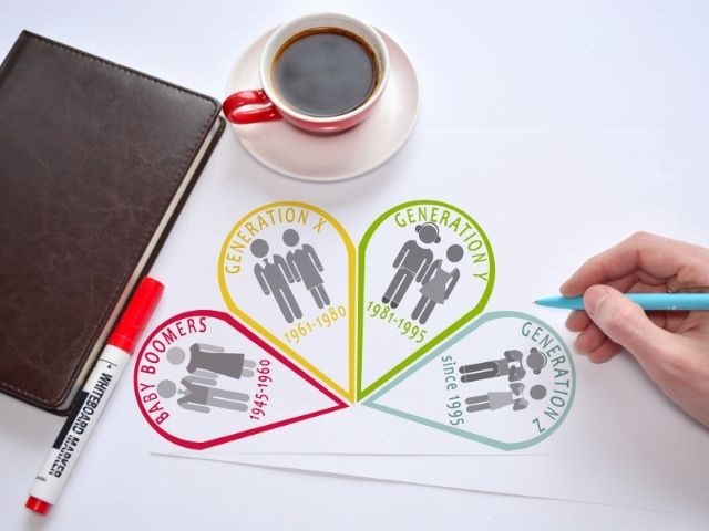 A chart outlining four generation groups: Baby Boomers, Gen X, Gen Y and Gen Z