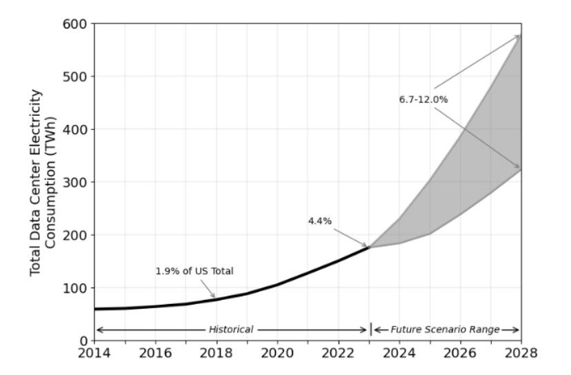 Total US data center electricity use from 2014 through 2028