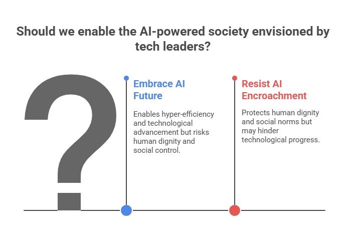 "Infographic asking, 'Should we enable the AI-powered society envisioned by tech leaders?' Two options are shown: Embrace AI Future (enables hyper-efficiency and technological advancement but risks human dignity and social control) and Resist AI Encroachment (protects human dignity and social norms but may hinder technological progress)."