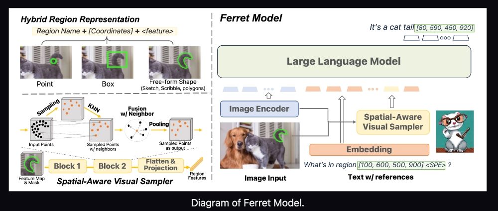 Screenshot of Hybrid Region Representation and the Ferret Model working in piece about Apple's Ferret and customer experience AI.
