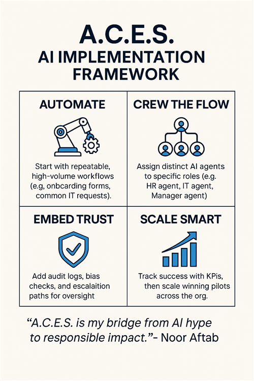 ACES AI Implementation Framework, a proprietary framework by Noor Aftab. A = Automate. Start with repeatable, high-volume workflows. C = Crew the Flow. Assign distinct AI agents to specific roles. E = Embed Trust. Add audit logs, bias checks and escalation paths for oversight. S = Scale Smart. Track success with KPIs, then scale winning pilots across the org. "Aces is my bridge from AI hype to responsible impact" — Noor Aftab
