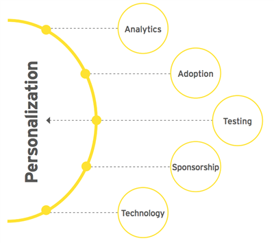 personalization EY