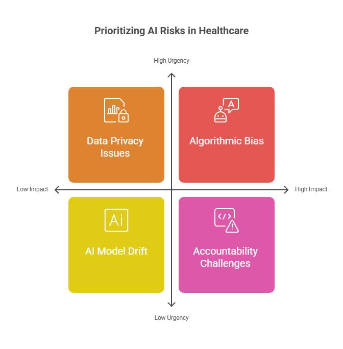 Prioritizing AI risks in healthcare