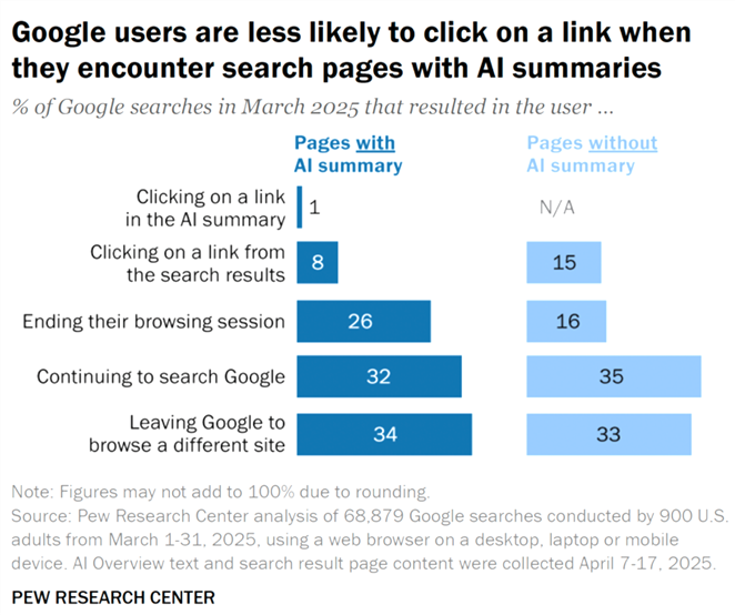 Chart showing Google users are less likely to click on a link when they encounter search pages with AI summaries