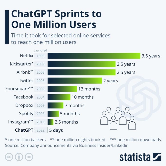 ChatGPT reaches one million users.
