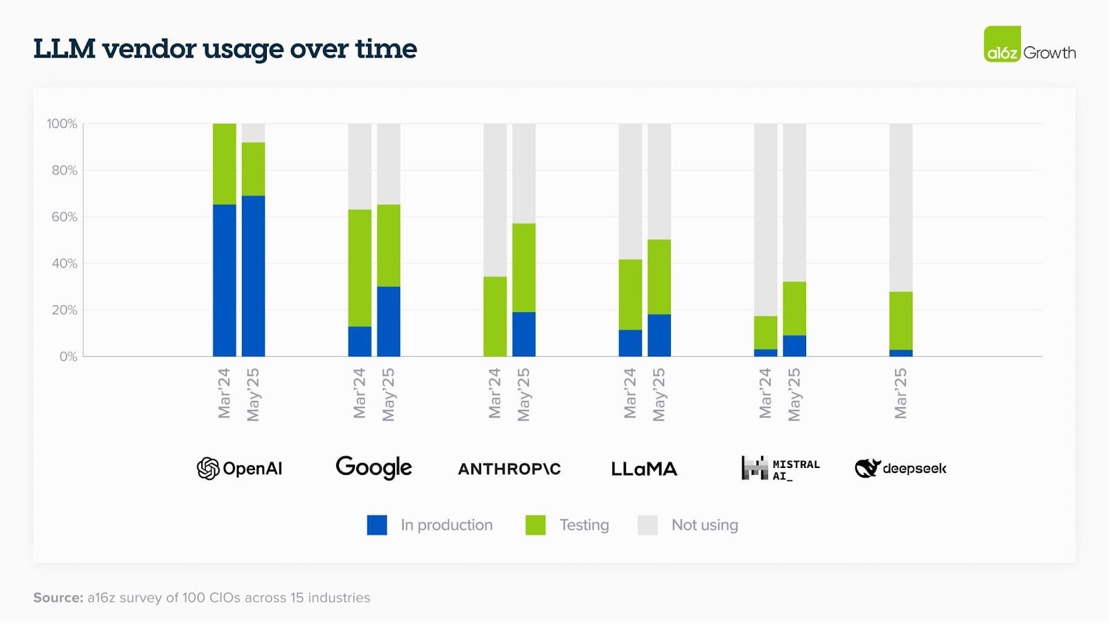 llm vendor usage over time
