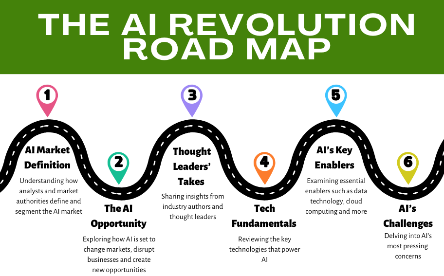 Graphic outlining the AI revolution roadmap series