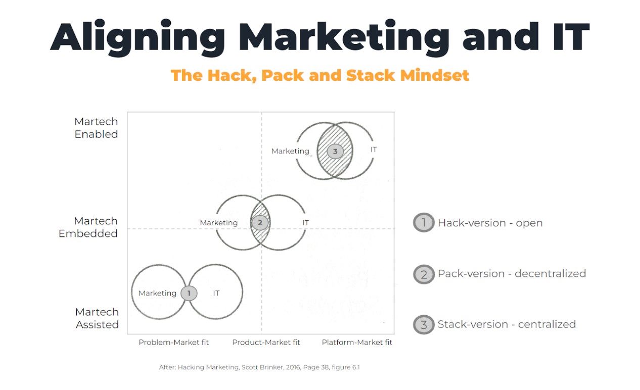 aligning marketing and it the hack pack and stack mindset