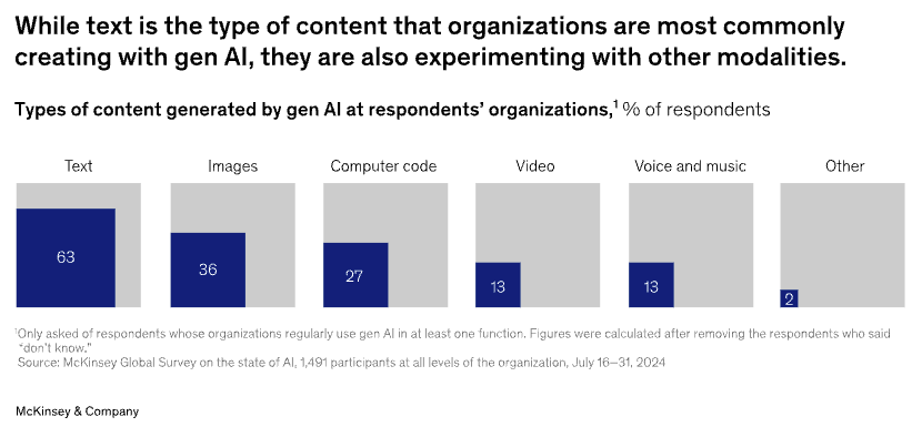 Chart showing the rate of AI-generated content by content type