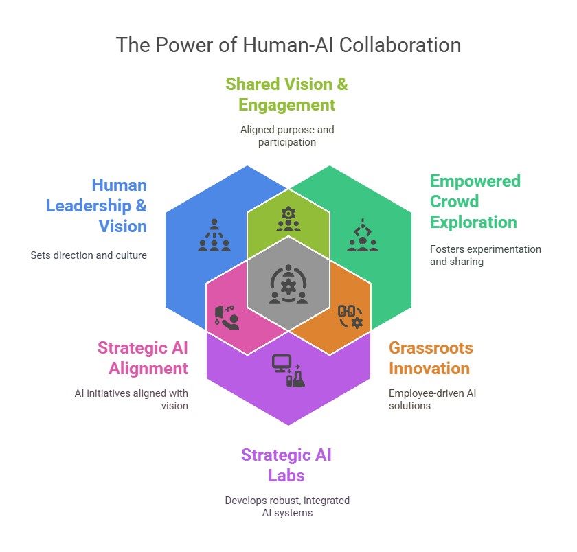 the power of ai human collaboration