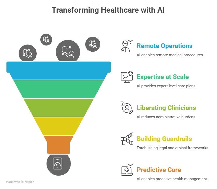 Infographic titled “Transforming Healthcare with AI.” A multicolor funnel on the left collects AI icons and outputs a patient icon. On the right, five benefits are listed: Remote Operations (AI enables remote medical procedures), Expertise at Scale (AI provides expert-level care plans), Liberating Clinicians (AI reduces administrative burdens), Building Guardrails (legal and ethical frameworks), and Predictive Care (AI enables proactive health management).