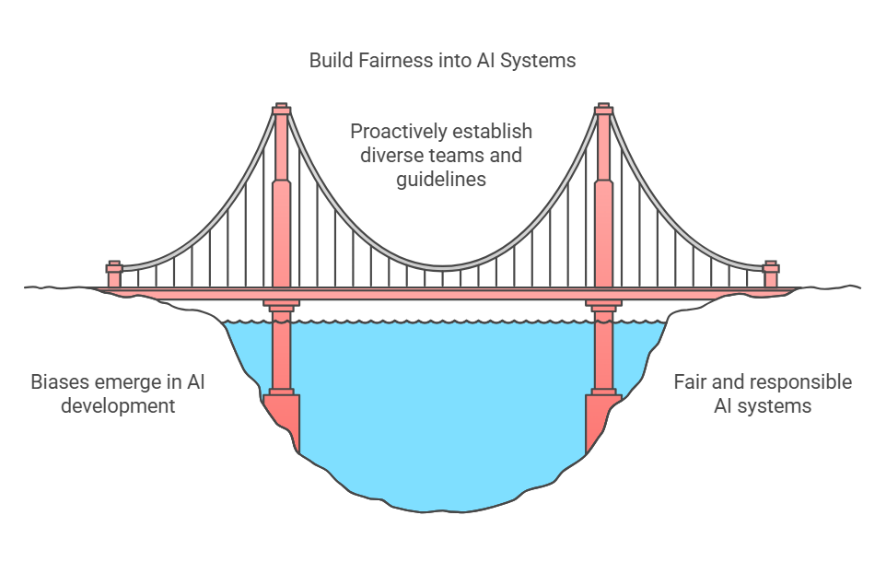 A graphic showcasing the bridge of fairness