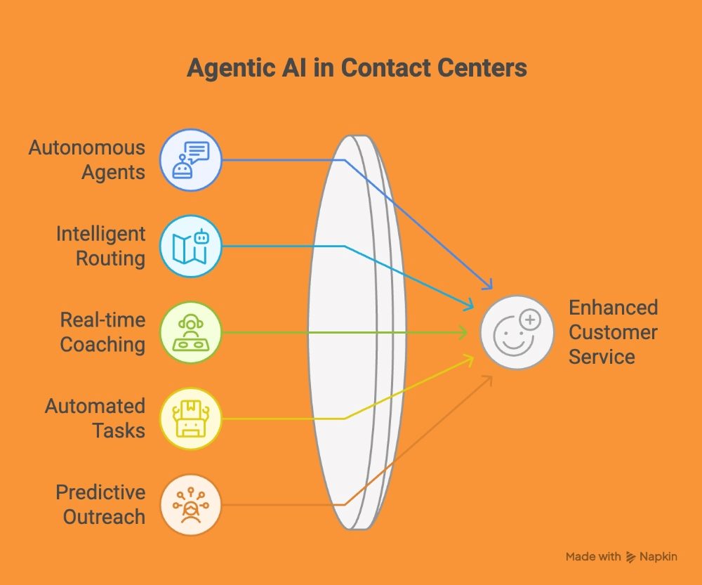 Diagram showing how agentic AI in contact centers uses autonomous agents, intelligent routing, real-time coaching, automated tasks and predictive outreach to enhance customer service.