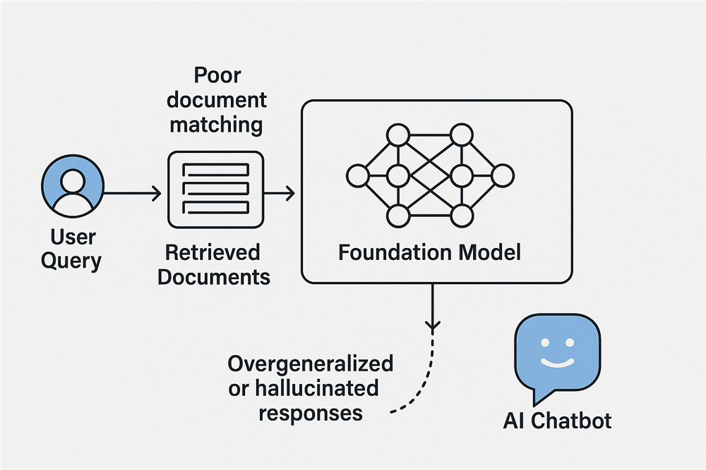 Effect of poor or incomplete content on AI chatbot performance