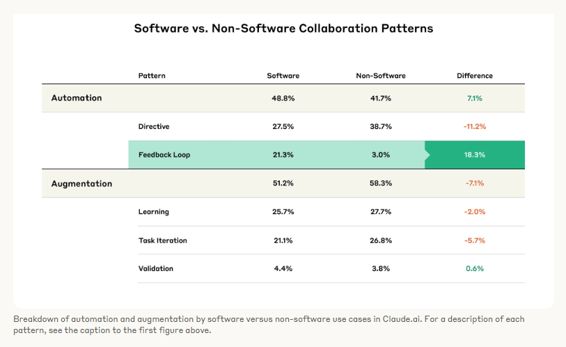 Software vs nonsoftware collaboration patterns