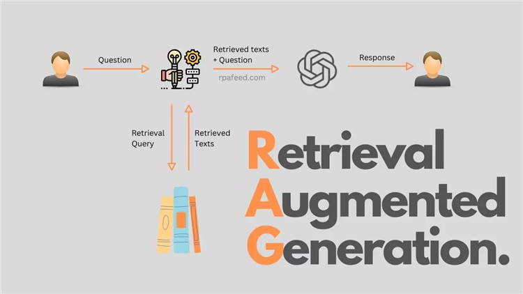 graphic depicting how retrieval augmentated generation works