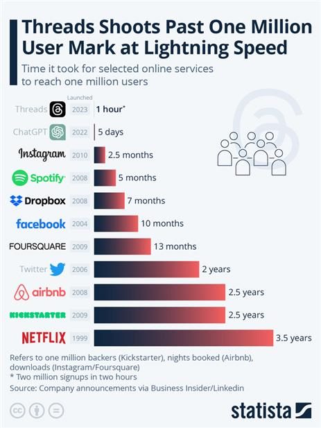 Chart showing large language model ChatGPT reaches one million users in five days.