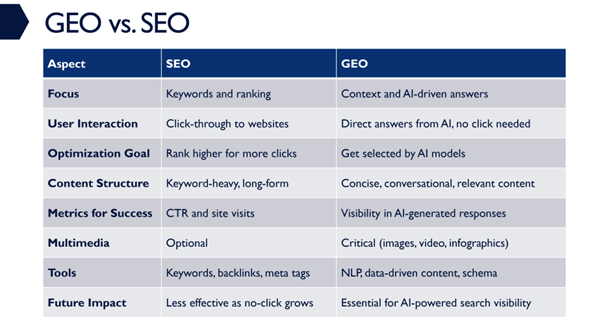Table outlining the differences between GEO and SEO