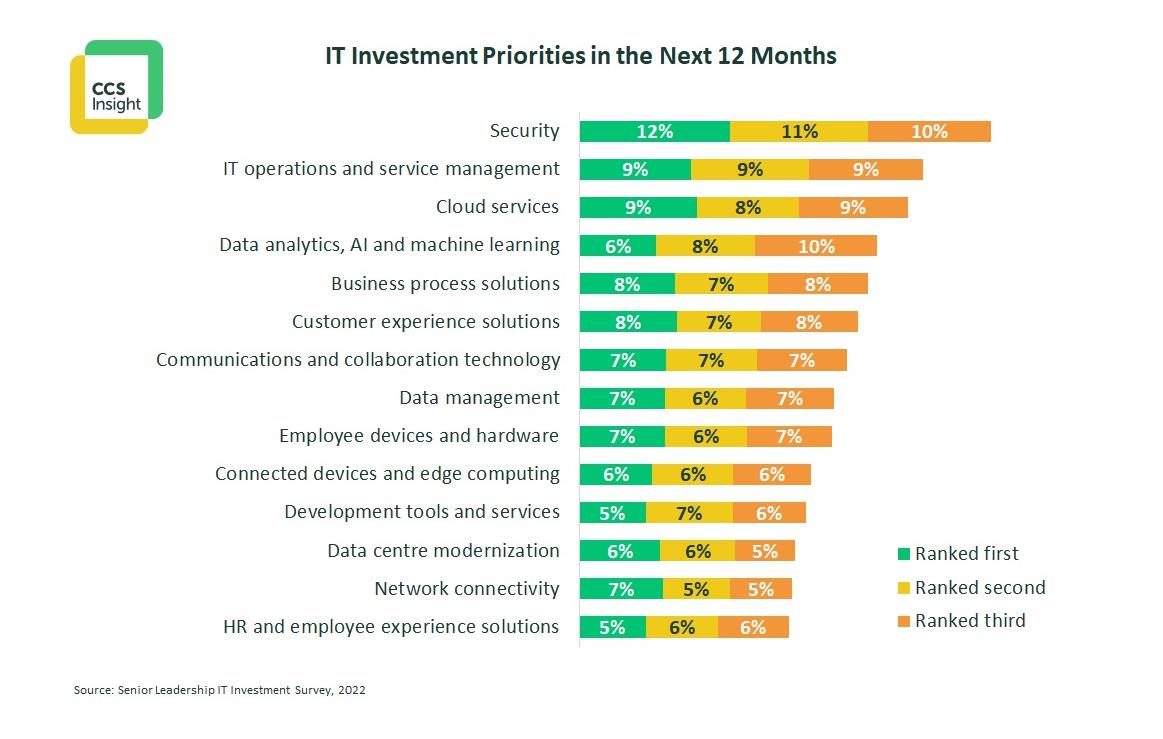 IT Investments in next 12 months: July 2022 - July 2023