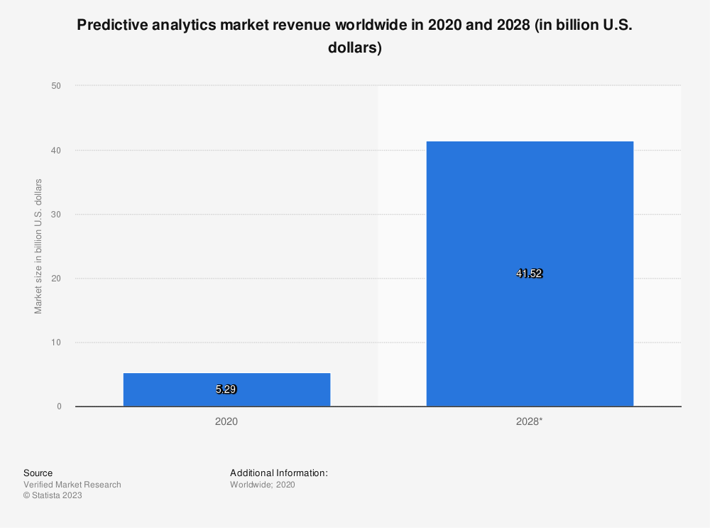 Predictive analytics market value in 2020 and 2028, according to Statista.