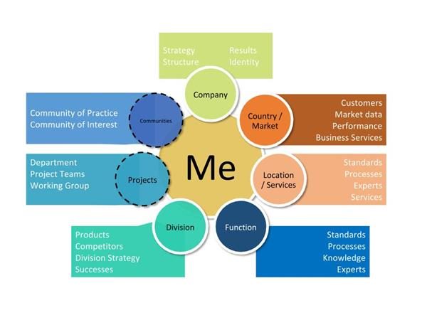 areas for intranet personalization