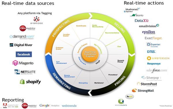 customer experience, Why the Marketing Cloud Battle Not Quite Set...Yet