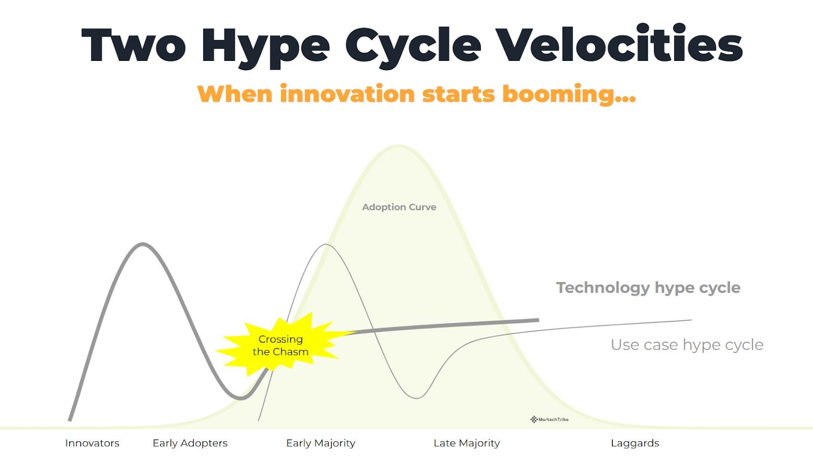 two hype cycle velocities graph