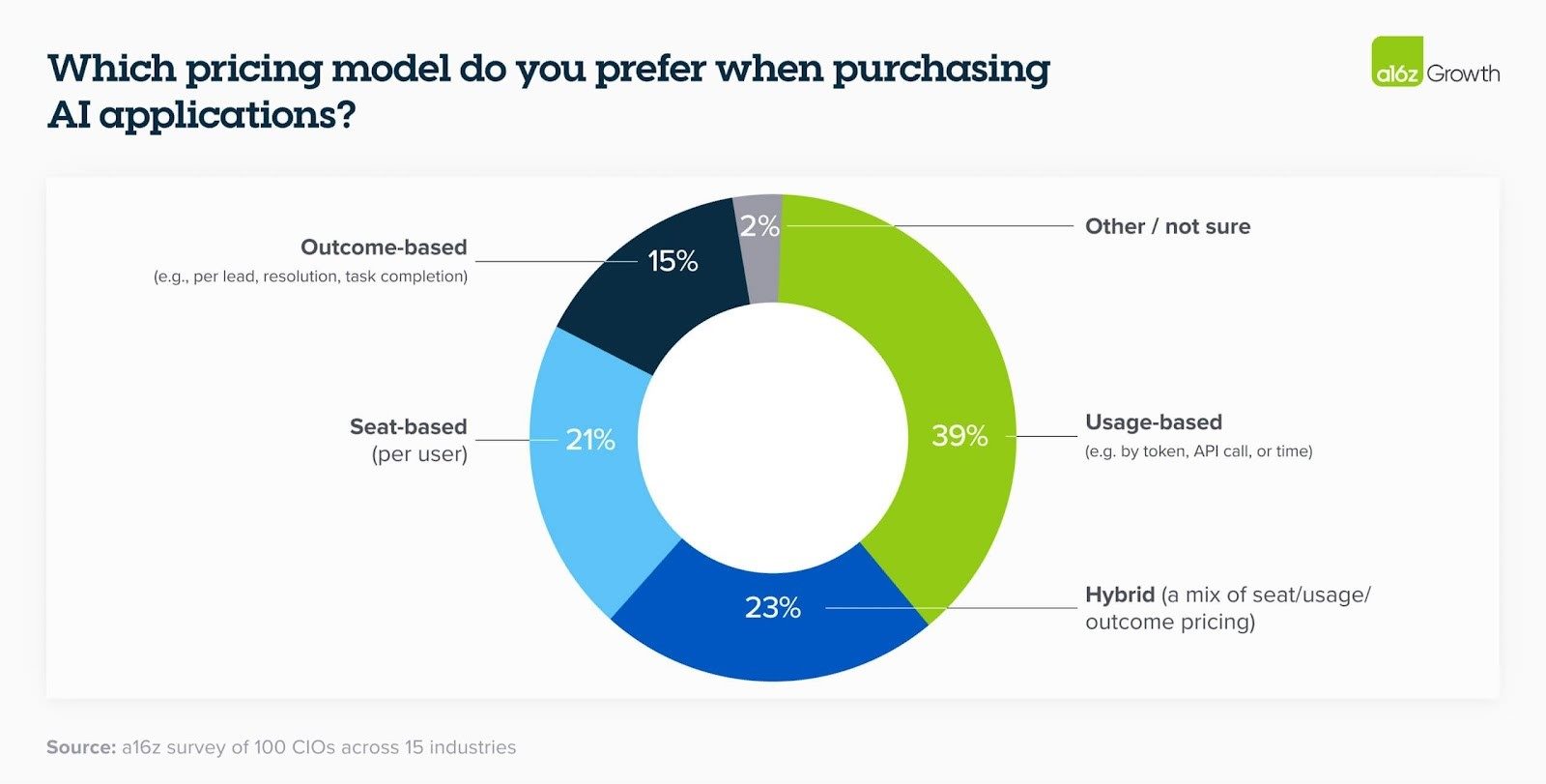 which pricing models do you prefer when purchasing ai applications