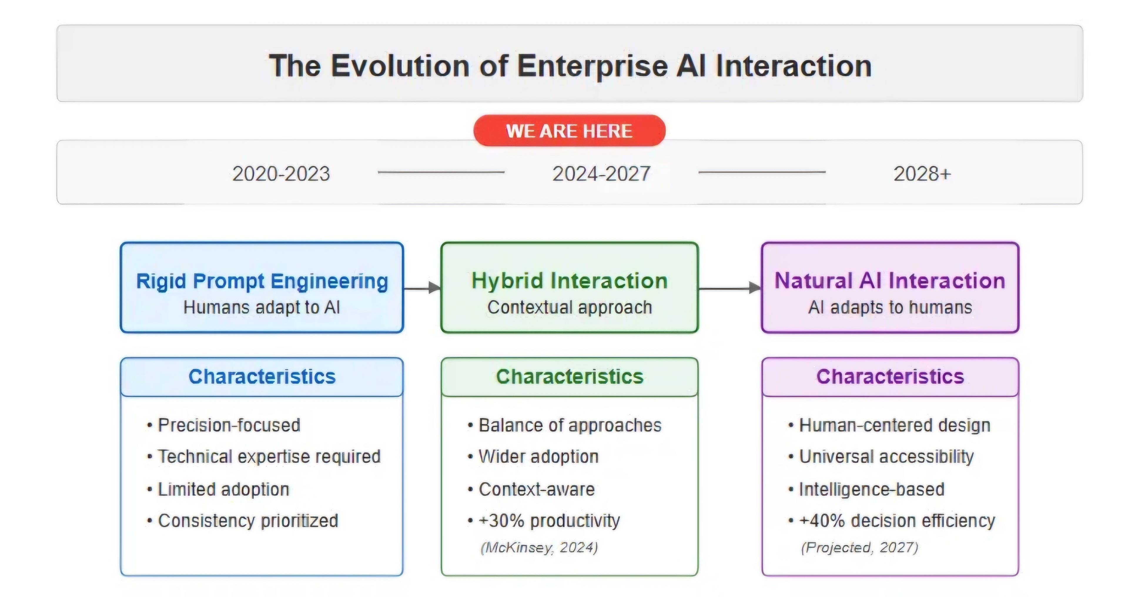 A graphic showing the evolution of enterprise AI interaction