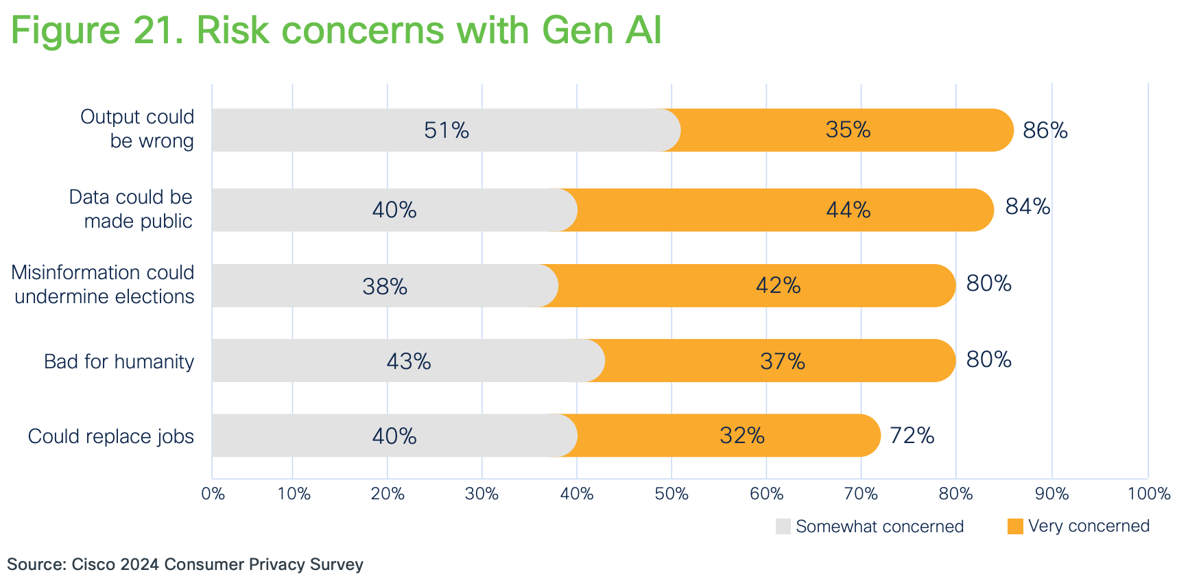 Chart showing risk concerns with genai