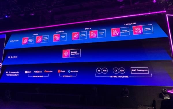 AWS AI and ML capabilities re:Invent