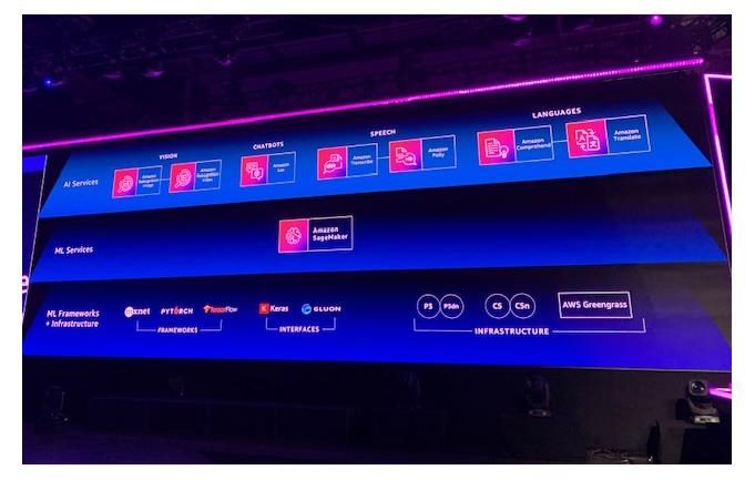 AWS AI and ML capabilities re:Invent