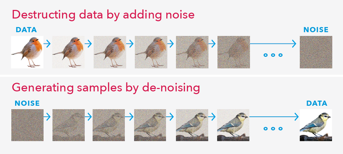 A visual example of a denoising diffusion model used by AI image generators.