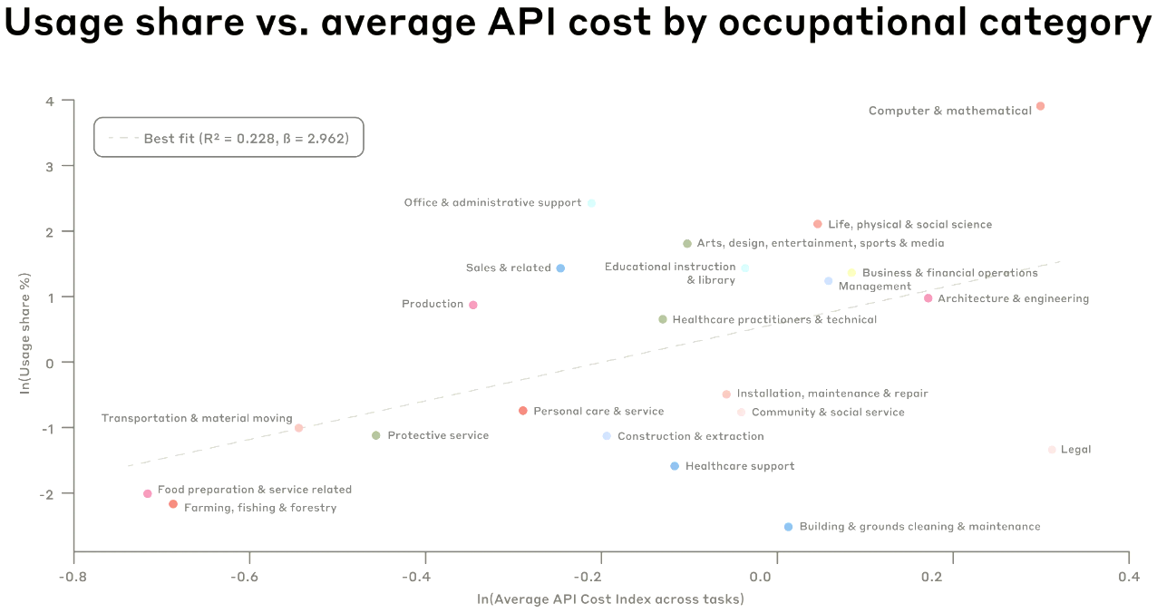 Chart showing Cost per task plotted against the task category’s share of total conversations.