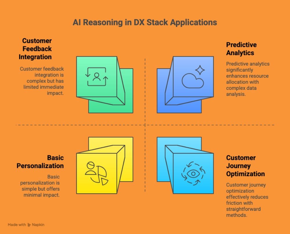 Infographic titled “AI Reasoning in DX Stack Applications” showing four quadrants: Customer Feedback Integration (complex, limited immediate impact), Predictive Analytics (significant impact through complex data analysis), Basic Personalization (simple, minimal impact) and Customer Journey Optimization (reduces friction with straightforward methods).