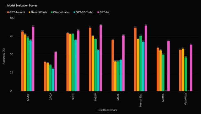 This bar chart compares the accuracy scores of various AI models across multiple evaluation benchmarks. Models included are GPT-4o mini, Gemini Flash, Claude Haiku, GPT-3.5 Turbo, and GPT-4o. The chart features benchmarks like MMMU, GeRa, DROP, HellaSwag, HANS, MNLI, Winogrande, MMLU, and MATHQA, with bars representing the accuracy scores in percentage for each model. GPT-4o mini consistently performs competitively across most benchmarks, highlighting its efficiency as part of the ChatGPT-4o Mini release.