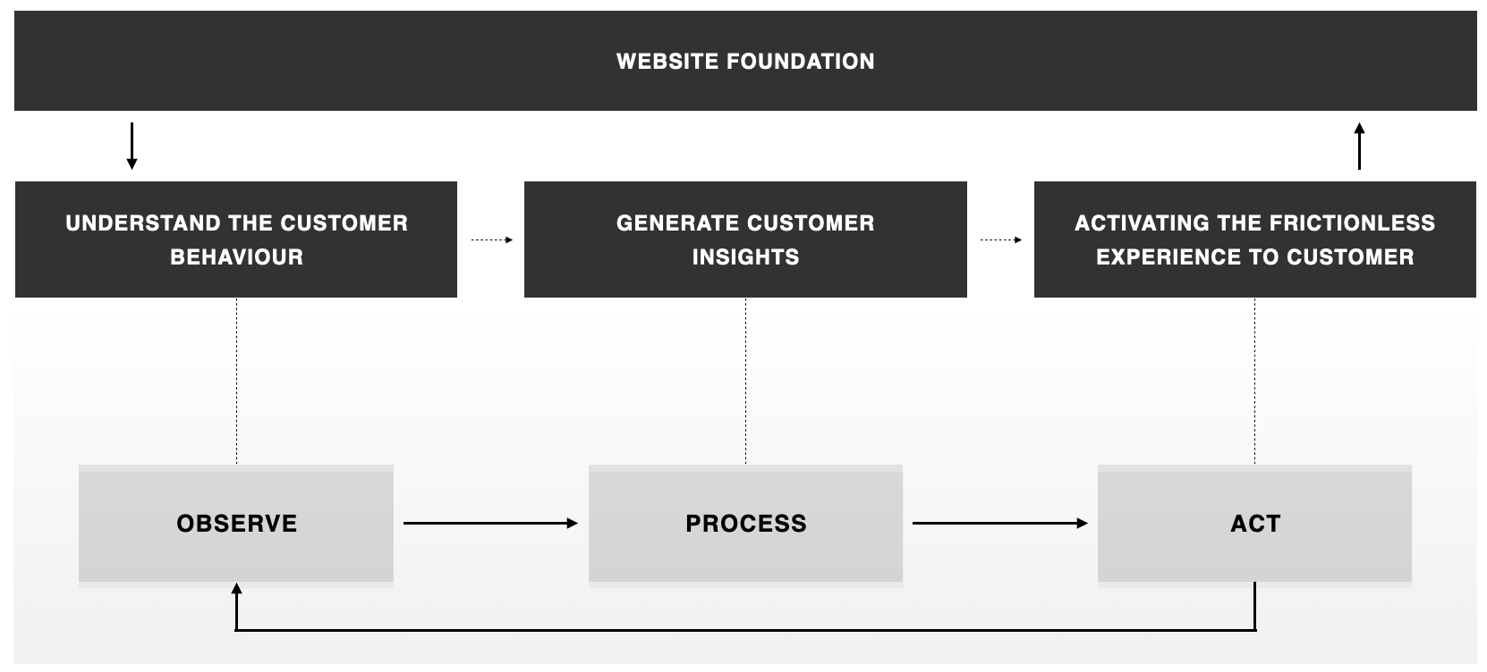 website foundation