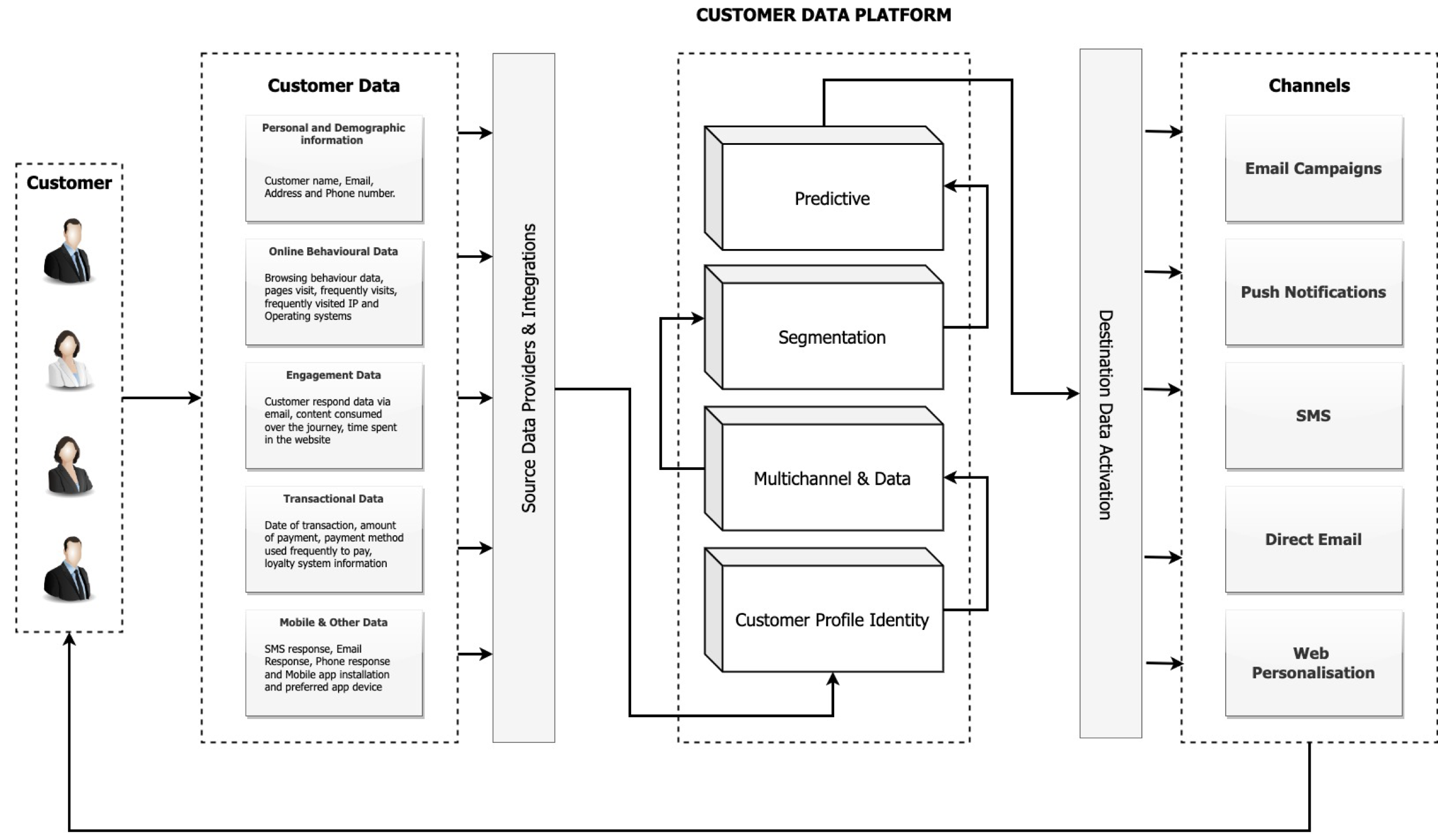 customer data platform