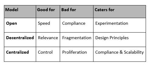 chart of central, decentralized, or open models for genai