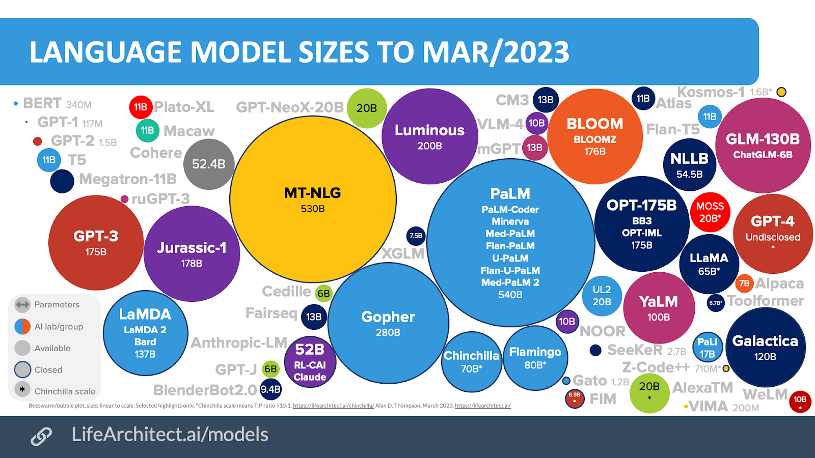 A visualization of various model sizes before companies stopped sharing detailed information.