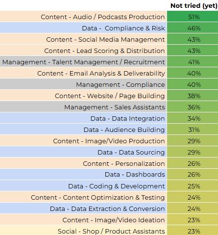 Insights from the Wishlist